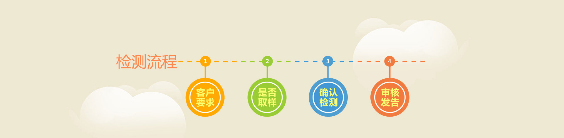 檢測流程